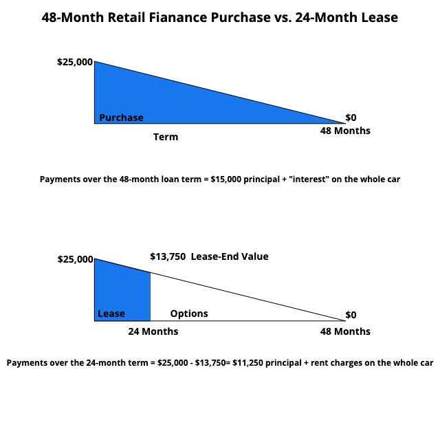 Leasing vs. Buying a new car graphic comparing a 48-month retail purchase to a 24-month lease.